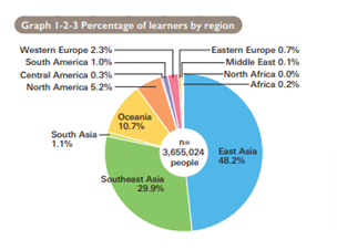 Percentage of Japanese learners by region in 2015 (Graph from the Japan Foundation, Ssurvey Report on Japanese-language Education abroad 2015, pg. 10)