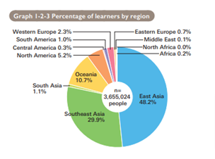   Prozentualer Anteil der Japanischlernenden nach Region im Jahr 2015 (Diagram von the Japan Foundation, Survey Report on Japanese-language Education abroad 2015, S. 10)